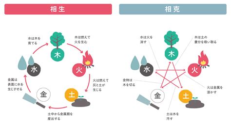 東西南北五行|五行思想